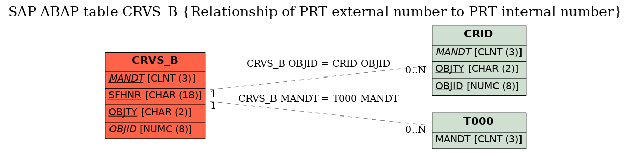 E-R Diagram for table CRVS_B (Relationship of PRT external number to PRT internal number)