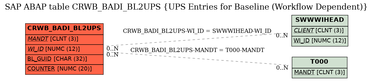 E-R Diagram for table CRWB_BADI_BL2UPS (UPS Entries for Baseline (Workflow Dependent))