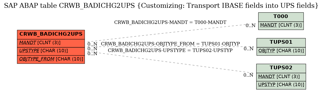 E-R Diagram for table CRWB_BADICHG2UPS (Customizing: Transport IBASE fields into UPS fields)