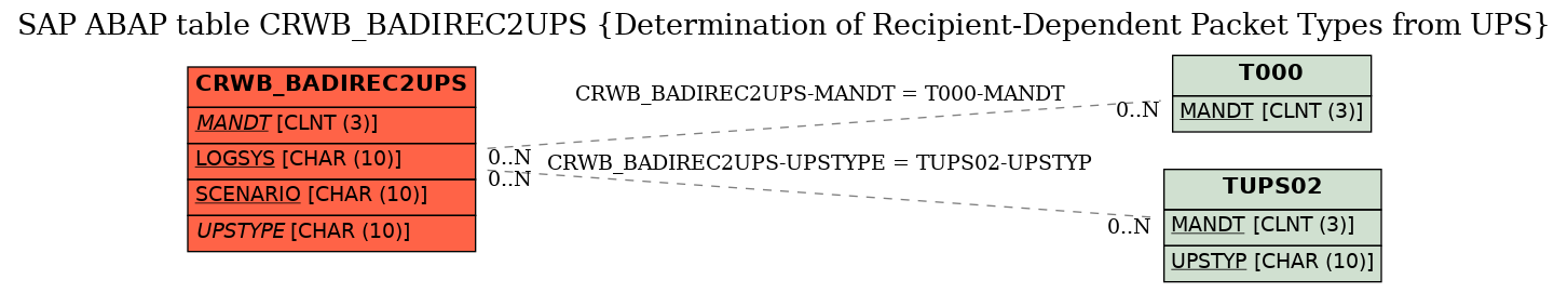 E-R Diagram for table CRWB_BADIREC2UPS (Determination of Recipient-Dependent Packet Types from UPS)