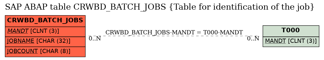 E-R Diagram for table CRWBD_BATCH_JOBS (Table for identification of the job)