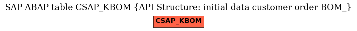 E-R Diagram for table CSAP_KBOM (API Structure: initial data customer order BOM_)