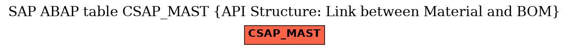 E-R Diagram for table CSAP_MAST (API Structure: Link between Material and BOM)