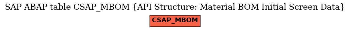 E-R Diagram for table CSAP_MBOM (API Structure: Material BOM Initial Screen Data)