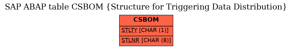 E-R Diagram for table CSBOM (Structure for Triggering Data Distribution)