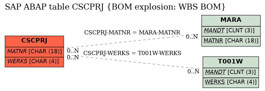 E-R Diagram for table CSCPRJ (BOM explosion: WBS BOM)