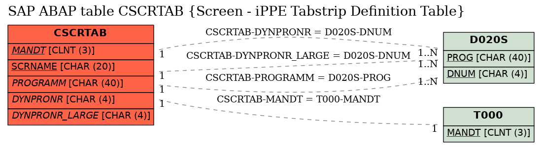 E-R Diagram for table CSCRTAB (Screen - iPPE Tabstrip Definition Table)