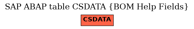 E-R Diagram for table CSDATA (BOM Help Fields)