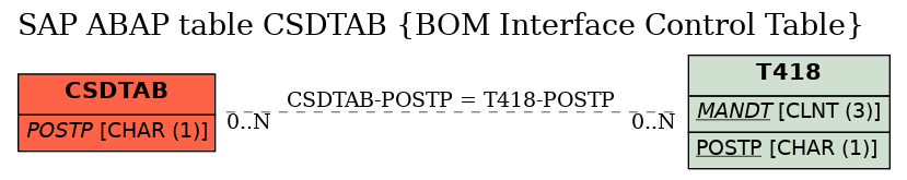 E-R Diagram for table CSDTAB (BOM Interface Control Table)