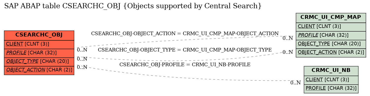 E-R Diagram for table CSEARCHC_OBJ (Objects supported by Central Search)