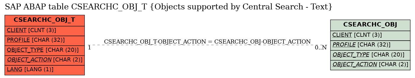 E-R Diagram for table CSEARCHC_OBJ_T (Objects supported by Central Search - Text)