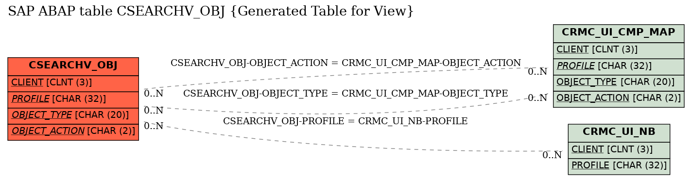 E-R Diagram for table CSEARCHV_OBJ (Generated Table for View)