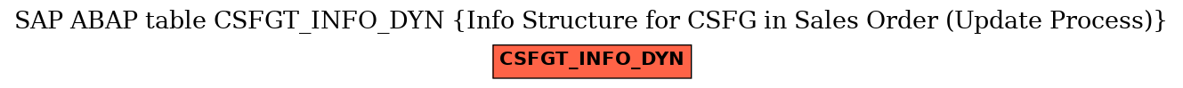 E-R Diagram for table CSFGT_INFO_DYN (Info Structure for CSFG in Sales Order (Update Process))