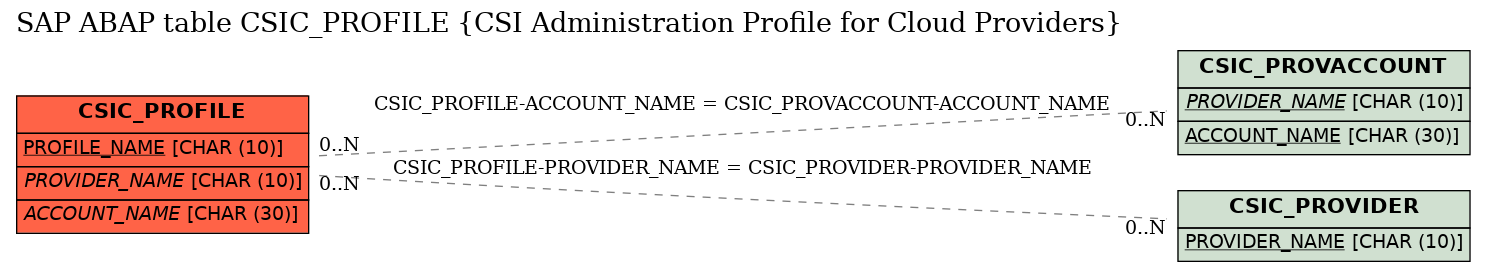 E-R Diagram for table CSIC_PROFILE (CSI Administration Profile for Cloud Providers)