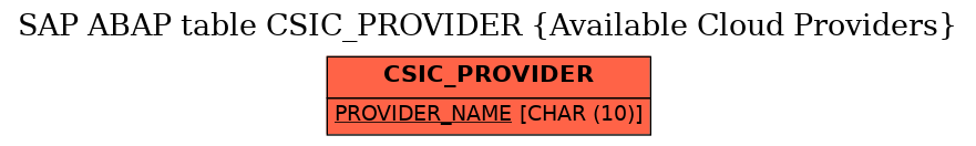 E-R Diagram for table CSIC_PROVIDER (Available Cloud Providers)