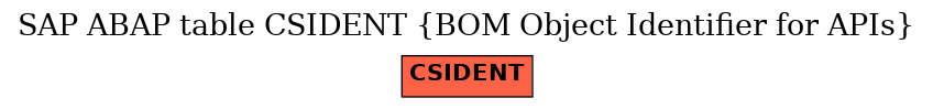 E-R Diagram for table CSIDENT (BOM Object Identifier for APIs)