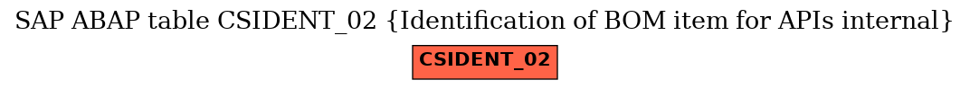 E-R Diagram for table CSIDENT_02 (Identification of BOM item for APIs internal)