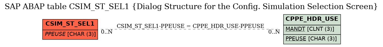 E-R Diagram for table CSIM_ST_SEL1 (Dialog Structure for the Config. Simulation Selection Screen)