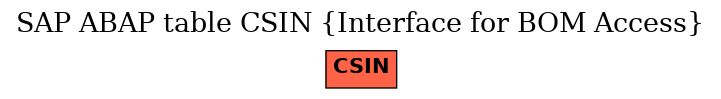 E-R Diagram for table CSIN (Interface for BOM Access)