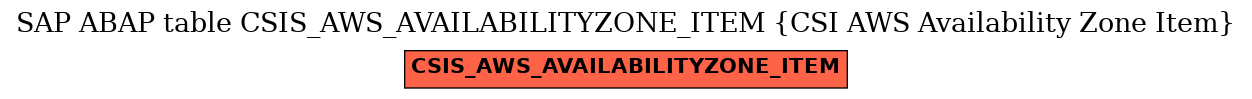 E-R Diagram for table CSIS_AWS_AVAILABILITYZONE_ITEM (CSI AWS Availability Zone Item)