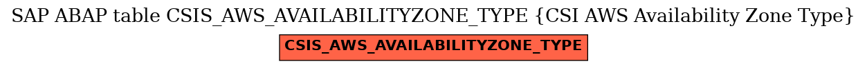 E-R Diagram for table CSIS_AWS_AVAILABILITYZONE_TYPE (CSI AWS Availability Zone Type)