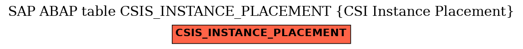 E-R Diagram for table CSIS_INSTANCE_PLACEMENT (CSI Instance Placement)