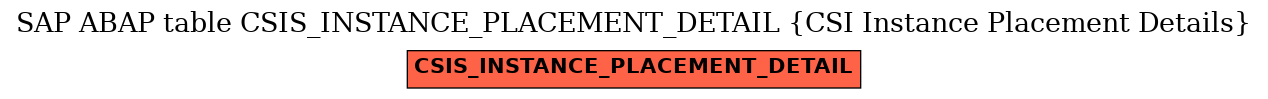 E-R Diagram for table CSIS_INSTANCE_PLACEMENT_DETAIL (CSI Instance Placement Details)