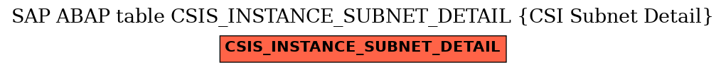 E-R Diagram for table CSIS_INSTANCE_SUBNET_DETAIL (CSI Subnet Detail)