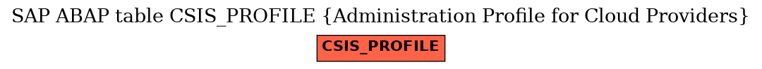 E-R Diagram for table CSIS_PROFILE (Administration Profile for Cloud Providers)