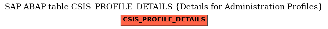 E-R Diagram for table CSIS_PROFILE_DETAILS (Details for Administration Profiles)