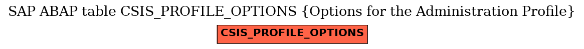 E-R Diagram for table CSIS_PROFILE_OPTIONS (Options for the Administration Profile)