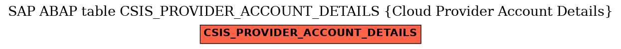 E-R Diagram for table CSIS_PROVIDER_ACCOUNT_DETAILS (Cloud Provider Account Details)