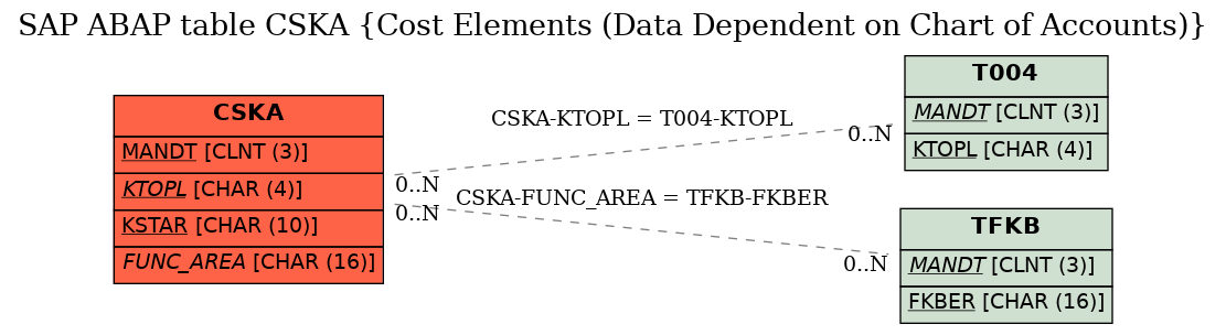 E-R Diagram for table CSKA (Cost Elements (Data Dependent on Chart of Accounts))