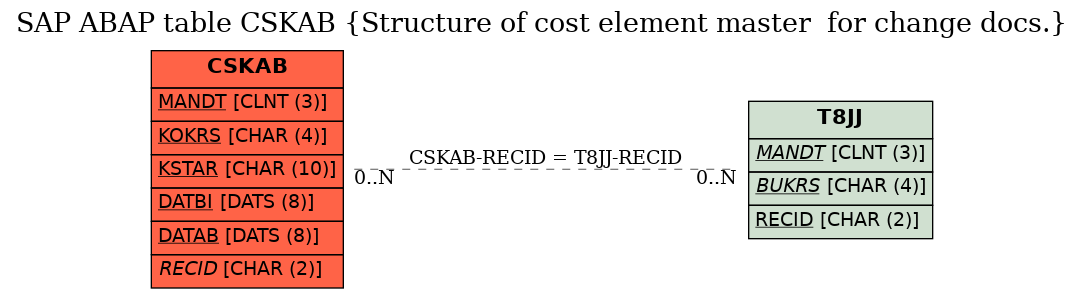 E-R Diagram for table CSKAB (Structure of cost element master  for change docs.)