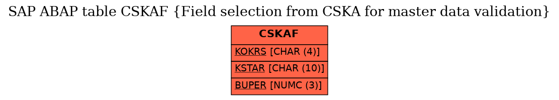 E-R Diagram for table CSKAF (Field selection from CSKA for master data validation)