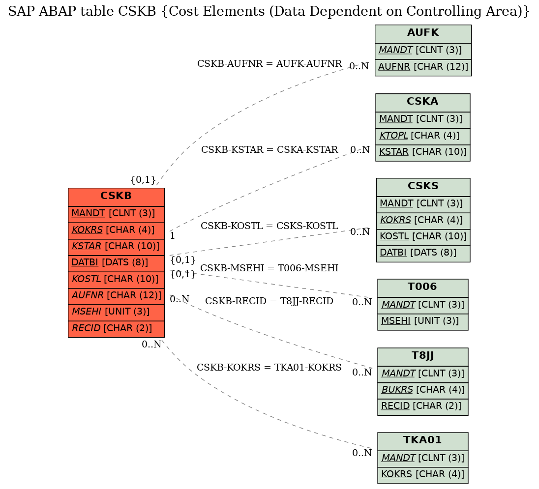 E-R Diagram for table CSKB (Cost Elements (Data Dependent on Controlling Area))