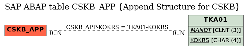 E-R Diagram for table CSKB_APP (Append Structure for CSKB)