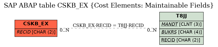 E-R Diagram for table CSKB_EX (Cost Elements: Maintainable Fields)