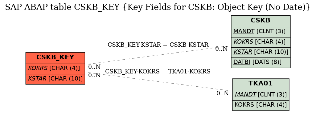 E-R Diagram for table CSKB_KEY (Key Fields for CSKB: Object Key (No Date))