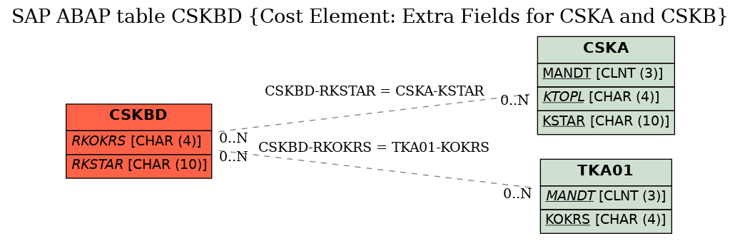 E-R Diagram for table CSKBD (Cost Element: Extra Fields for CSKA and CSKB)