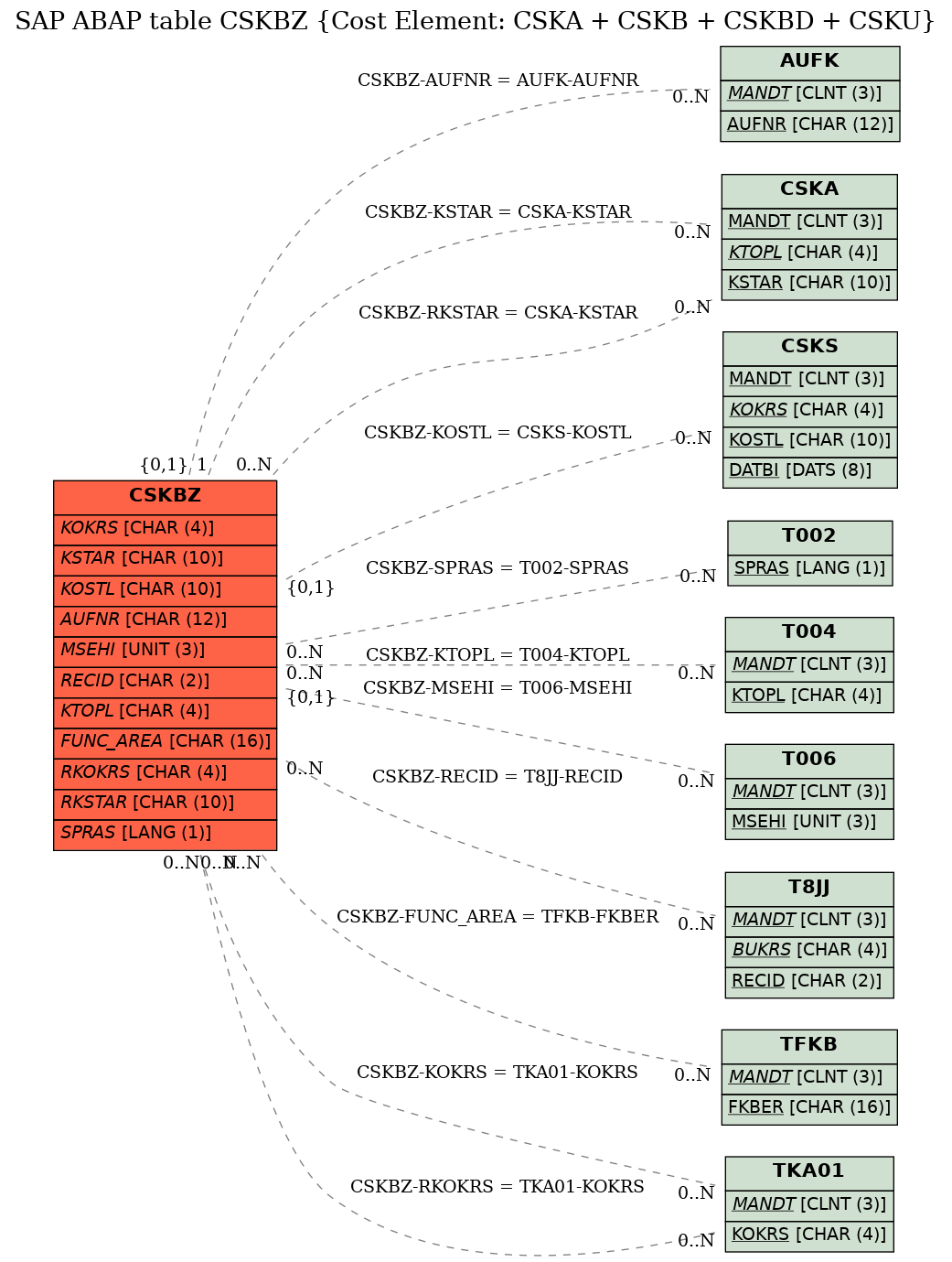 E-R Diagram for table CSKBZ (Cost Element: CSKA + CSKB + CSKBD + CSKU)