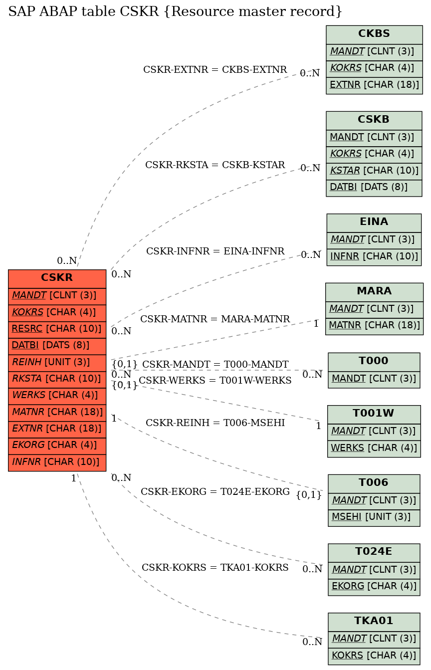 E-R Diagram for table CSKR (Resource master record)