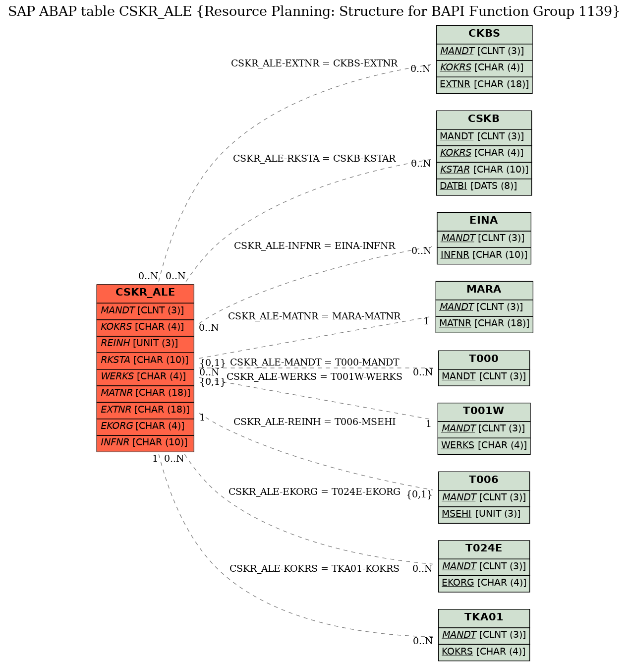 E-R Diagram for table CSKR_ALE (Resource Planning: Structure for BAPI Function Group 1139)