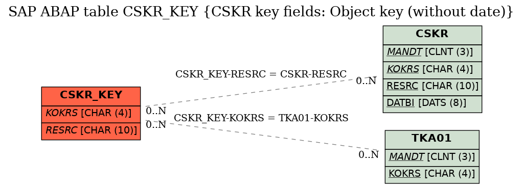 E-R Diagram for table CSKR_KEY (CSKR key fields: Object key (without date))