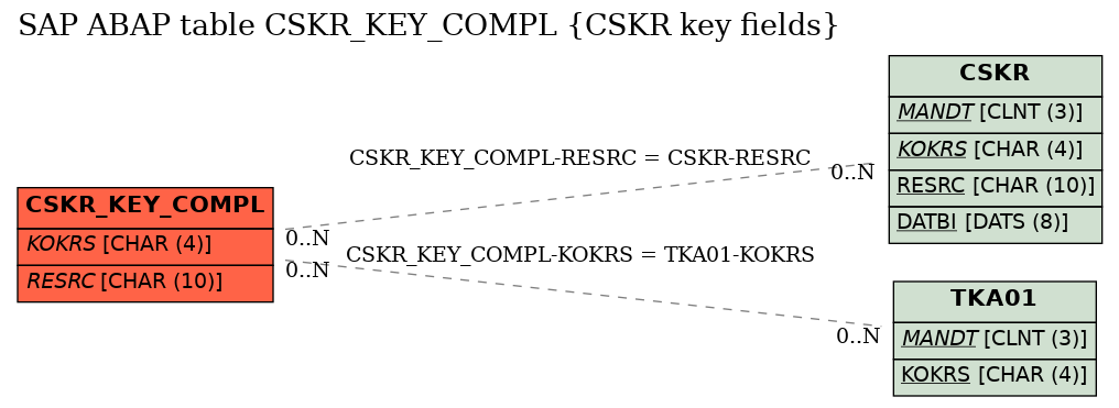 E-R Diagram for table CSKR_KEY_COMPL (CSKR key fields)