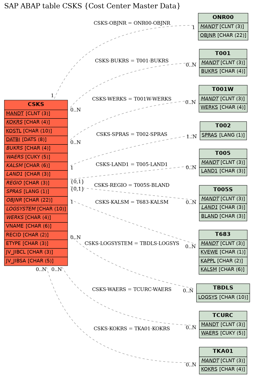 E-R Diagram for table CSKS (Cost Center Master Data)