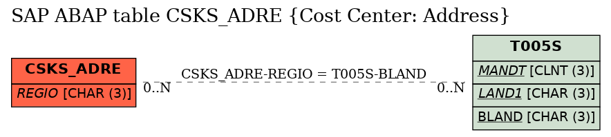 E-R Diagram for table CSKS_ADRE (Cost Center: Address)