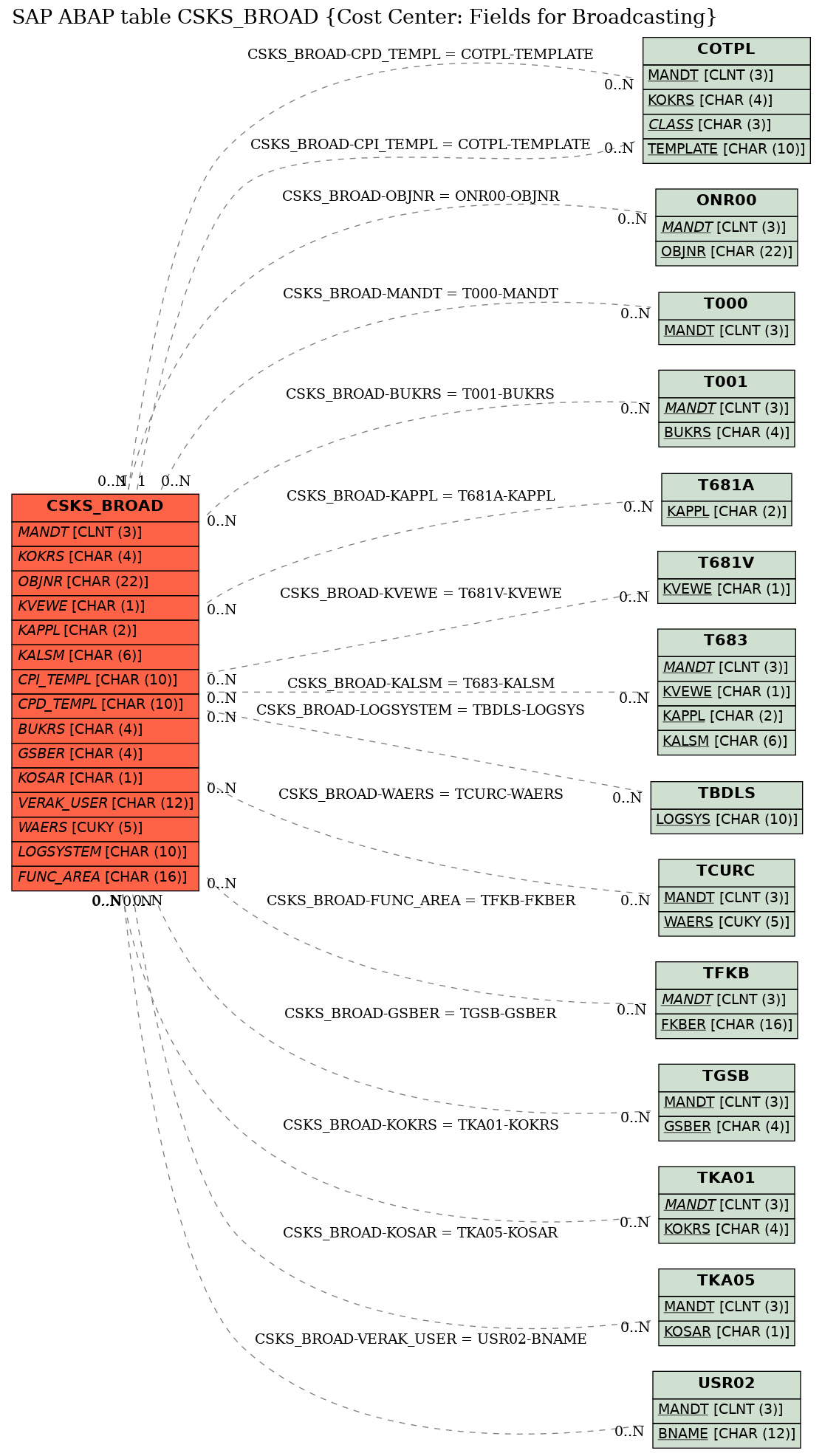 E-R Diagram for table CSKS_BROAD (Cost Center: Fields for Broadcasting)