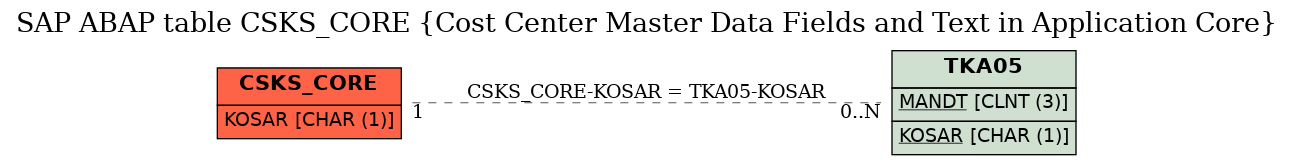 E-R Diagram for table CSKS_CORE (Cost Center Master Data Fields and Text in Application Core)