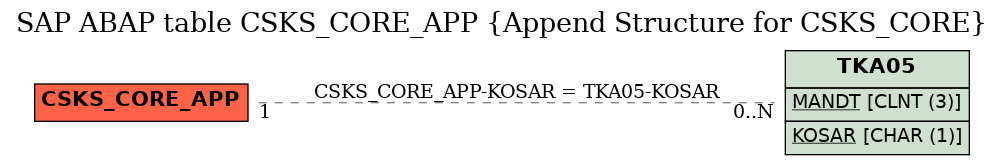 E-R Diagram for table CSKS_CORE_APP (Append Structure for CSKS_CORE)